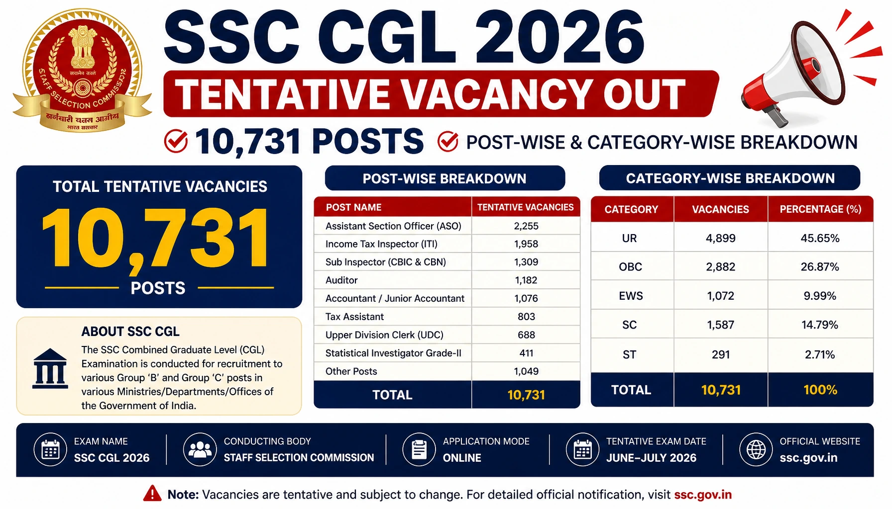 SSC CGL 2026 Tentative Vacancy Out: 10,731 Posts, Post-wise and Category-wise Breakdown