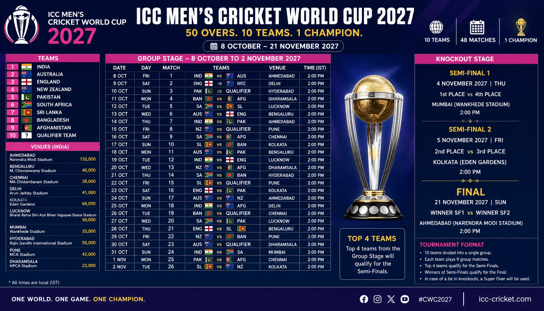 ICC ODI World Cup 2027: Full Schedule, Venues, Teams, Dates and Match Details