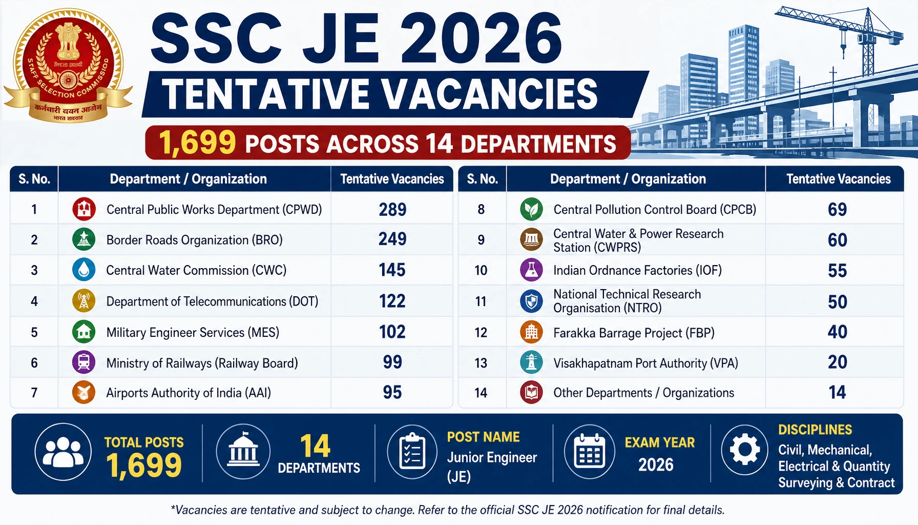 SSC JE 2026 Tentative Vacancies: 1,699 Posts Across 14 Departments